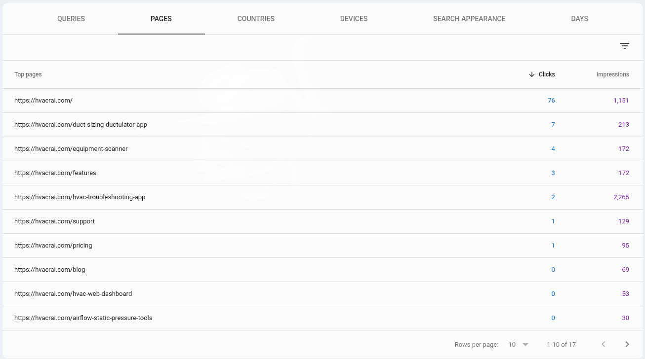 Search Console top pages